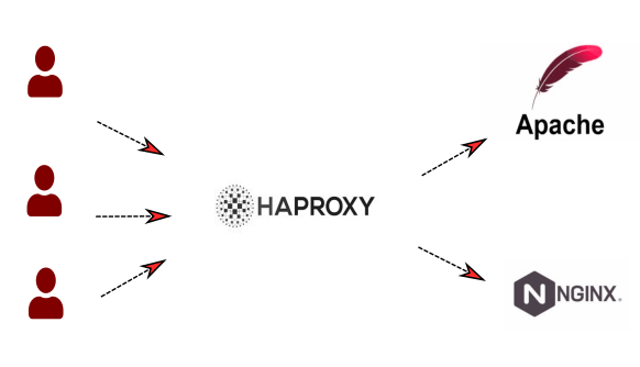 Nginx y Apache con Haproxy